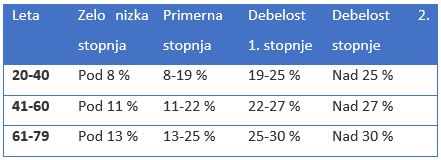 Odstotek maščobe v telesu za moške