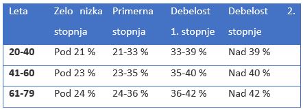 Odstotek maščobe v telesu za ženske
